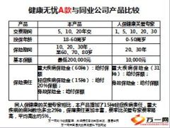 新华健康无忧ABC款与同业公司产品比较3页.ppt