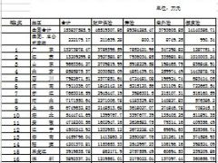 2015年前7月各省市原保险保费收入排名表.xls