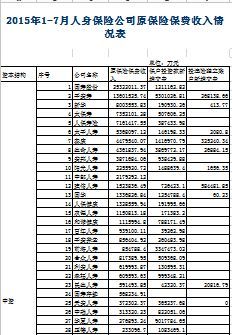 2015年前7月人身保险保费收入排名表.xls