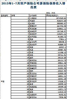 2015年前7月财产保险公司原保险保费收入排名表.xls