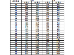 太保寿附件银发安康恶性肿瘤疾病保险A款保费表费率表.rar