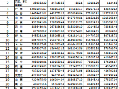 2015年前8月各省市保费收入排行表.xls
