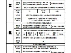 太保基本法2015版C类报酬项目表晋升考核示意图.rar