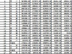 2015年前三季度各省市原保险保费收入排行榜.xls