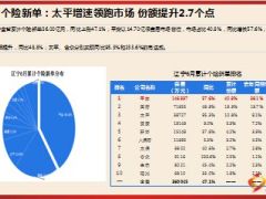 2015年6月辽宁市场分析报告40页.ppt