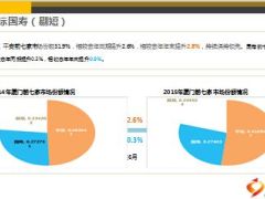 2015年6月厦门市场经营情况分析28页.ppt