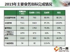 保险营销服务部2015年度述职报告9页.ppt