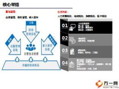 分公司2015年业务产品经营人力发展情况2016规划14页.ppt