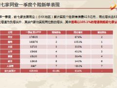 分公司主要同业季度业务情况简析19页.ppt