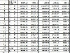 2015年前10月全国各地区原保险保费收入情况表.xls
