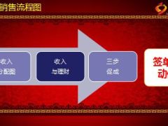 绩优分享年金险销售流程42页.ppt