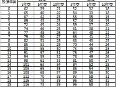 国寿附加长期意外保障定期寿险D款费率表.xls