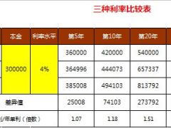 年单利年复利月复利比较表1页.xlsx