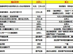 保障检视会操作流程1页.xls