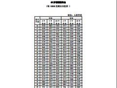 太保寿东方红满堂红尊享版两全保险分红型基本保险金额表.rar