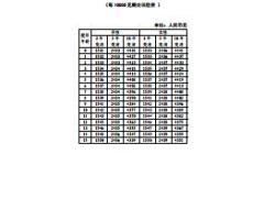 太保寿东方红状元红尊享版两全保险分红型基本保险金额表.rar