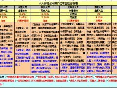 2016年六大保险公司开门红年金分析对比表.xls