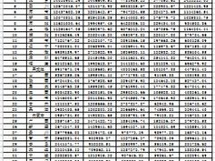 2015年全国各省市原保险保费收入情况排名表.xls
