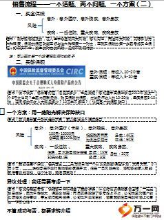 销售流程通关话术一路阳光阳光人寿版2页.ppt