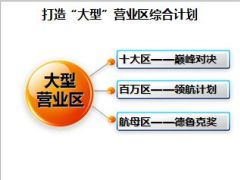 在现实中发现问题谈中支百万营业区建设39页.ppt