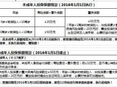 泰康新版未成年人保额规定体检财务投保核保规则3页.xls