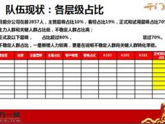 机构三月组织发展晋升及业务推动工作会议48页.ppt