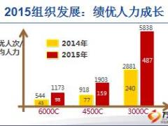 2016持续有效做组织发展主管培训班报告76页.ppt