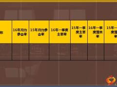 2016收展KPI指标分析队伍现状分析反思举措13页.ppt