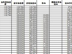 交银康联交银幸福人生年金保险节节高版保费及利益试算表1页.rar