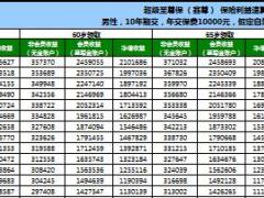中国人寿超级至尊保鑫尊收益速查表2页.rar