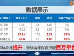 绩优分享科学档案管理打造百万期交平台32页.ppt