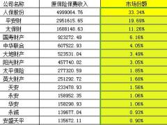 2016年前2月财产保险公司原保险保费收入情况表.xls