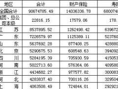 2016年前2月全国各地区原保险保费收入情况表.xls