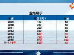 绩优分享借助酒会活动高效转介绍32页.ppt