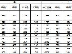 新华尊逸人生养老年金保险费率表10年20年交6页.rar
