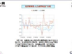 经济新常态下的投资与风控18页.ppt