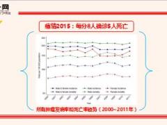 癌情2015每分钟8人确诊5人死亡12页.ppt