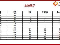 绩优分享百万销售系统八要素54页.ppt