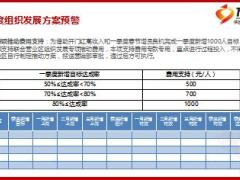 三月阶段组织发展总结及工作指导模板18页.ppt