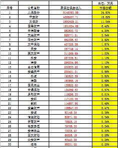 2016年一季度财产保险公司原保险保费收入排名表市场份额.rar