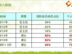 优秀主管分享绩优团队推动三部曲16页.ppt