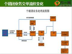 个销团业务处理实务国寿版56页.ppt