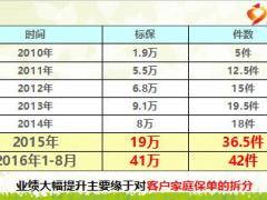 绩优分享家庭保单拆分助我保费件数双成长18页.ppt