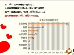 太保花样年华组合呵护女性重疾防癌保障计划介绍20页.ppt