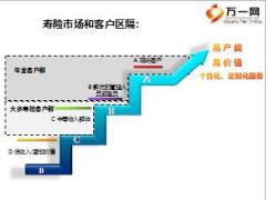 团险年金保险市场的客户经营与开拓59页.ppt