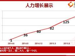 优秀主管分享用激情战胜困难实现1人到160人的飞跃37页.ppt
