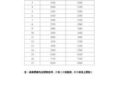 太保少儿超能宝保费表主附险合并2份1页.rar
