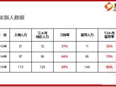 紧盯新人面谈关键时点促进新人留存与发展42页.ppt