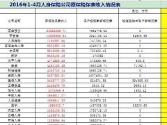 2016年前四月人身保险公司原保险保费收入排名表.xls