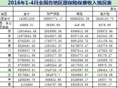 2016年前四月各省市地区原保险保费收入排名表.xls